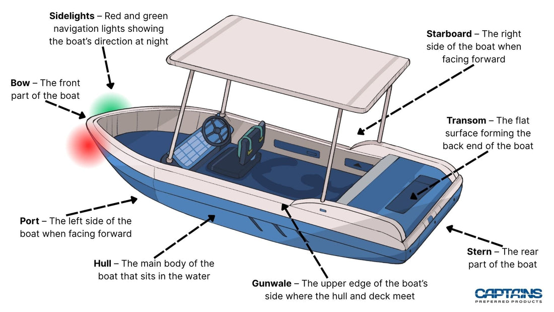 Parts of a boat explained with boat anatomy diagram