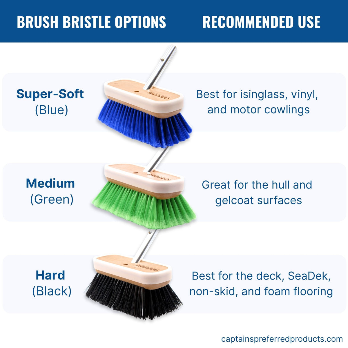 The three bristle options from Captains Preferred Products: Super-Soft blue brush for isinglass, vinyl and motor cowlings - Medium green brush for the hull and gelcoap - and Hard black brush for the boat deck, SeaDek, non-skid and foam flooring.